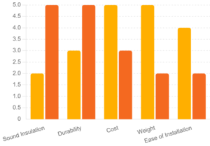 Graph showing differences between hollow and solid core doors