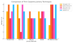 Trim Carpentry Joinery Graph comparing the different methods